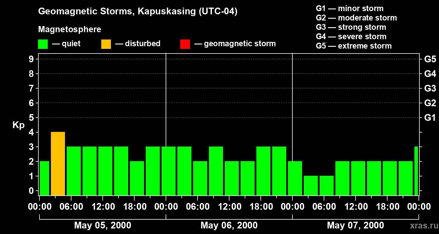 Changes in the geomagnetic index Kp