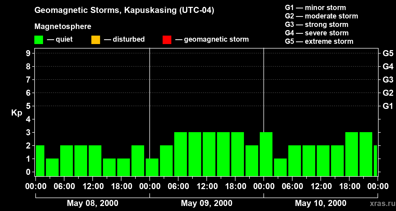 Changes in the geomagnetic index Kp