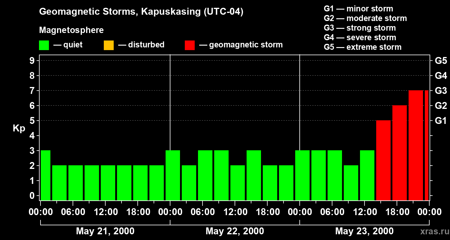 Changes in the geomagnetic index Kp