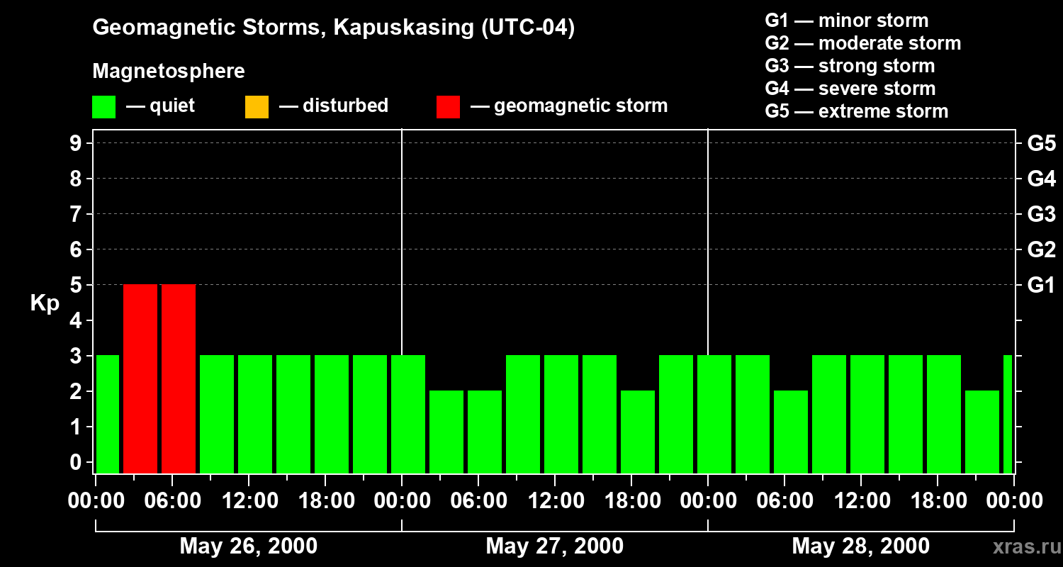 Changes in the geomagnetic index Kp