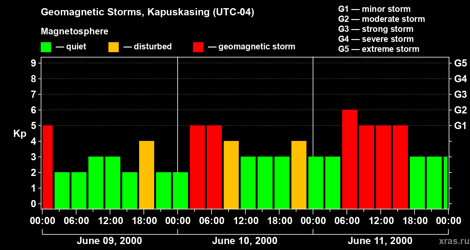 Changes in the geomagnetic index Kp