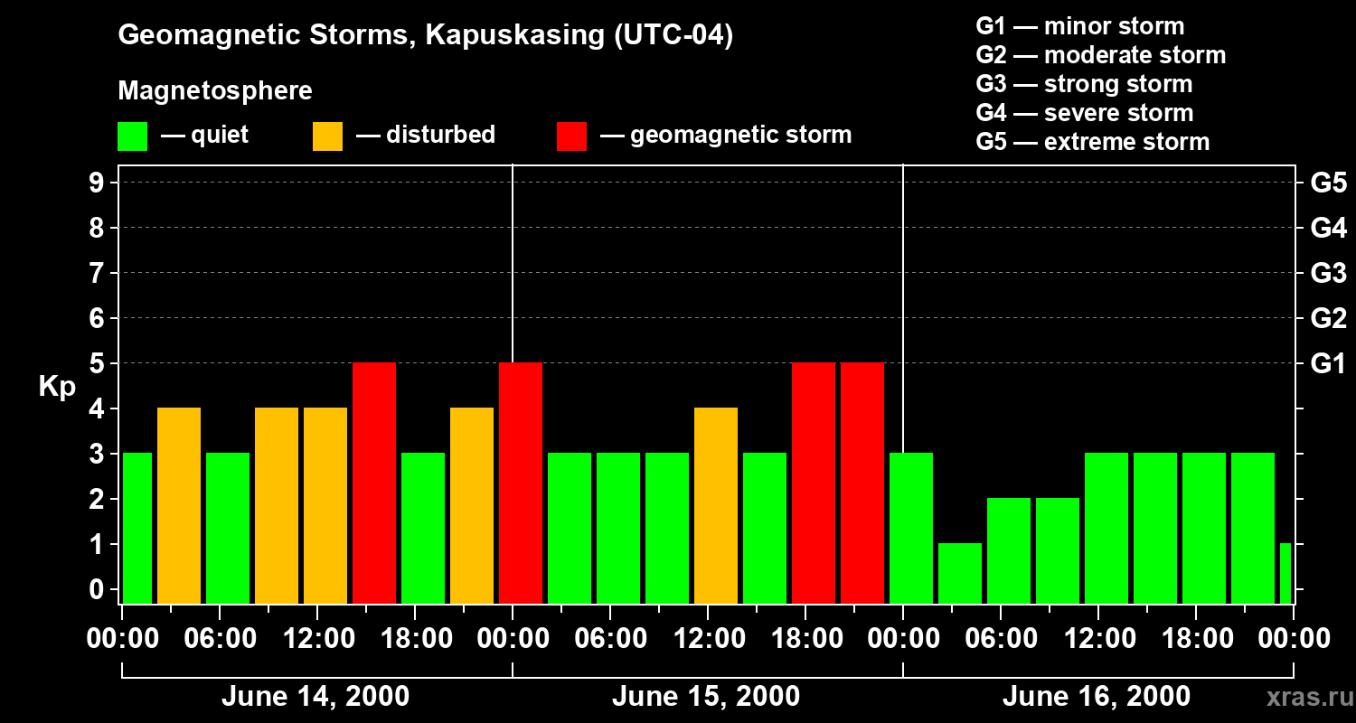 Changes in the geomagnetic index Kp