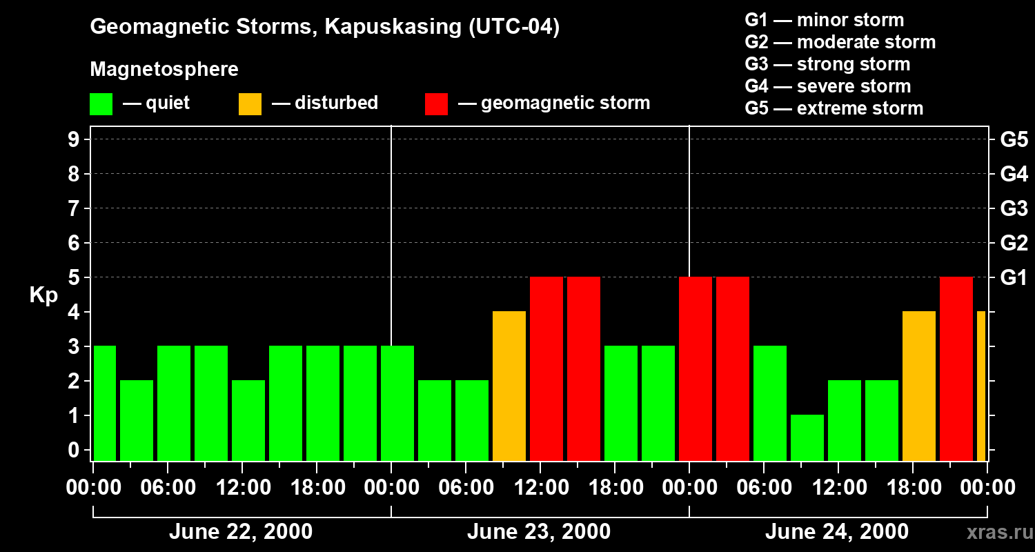 Changes in the geomagnetic index Kp