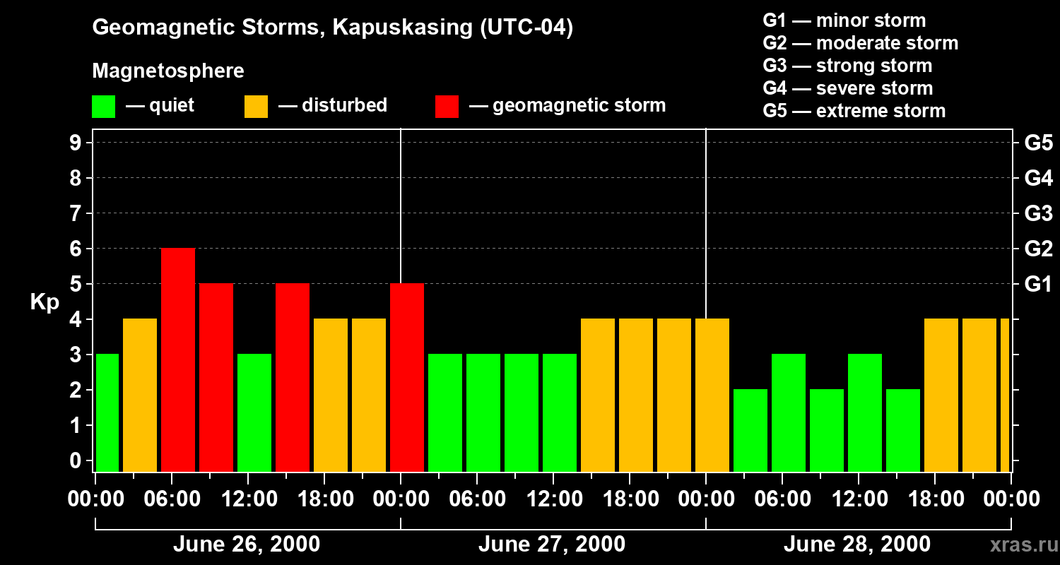 Changes in the geomagnetic index Kp