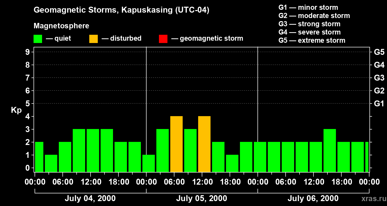 Changes in the geomagnetic index Kp