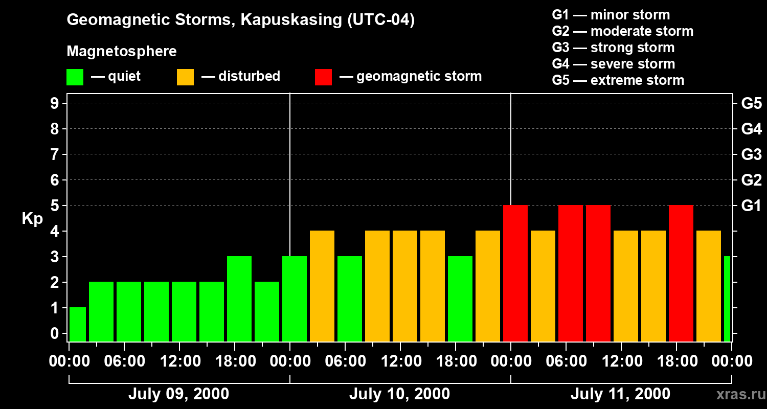 Changes in the geomagnetic index Kp