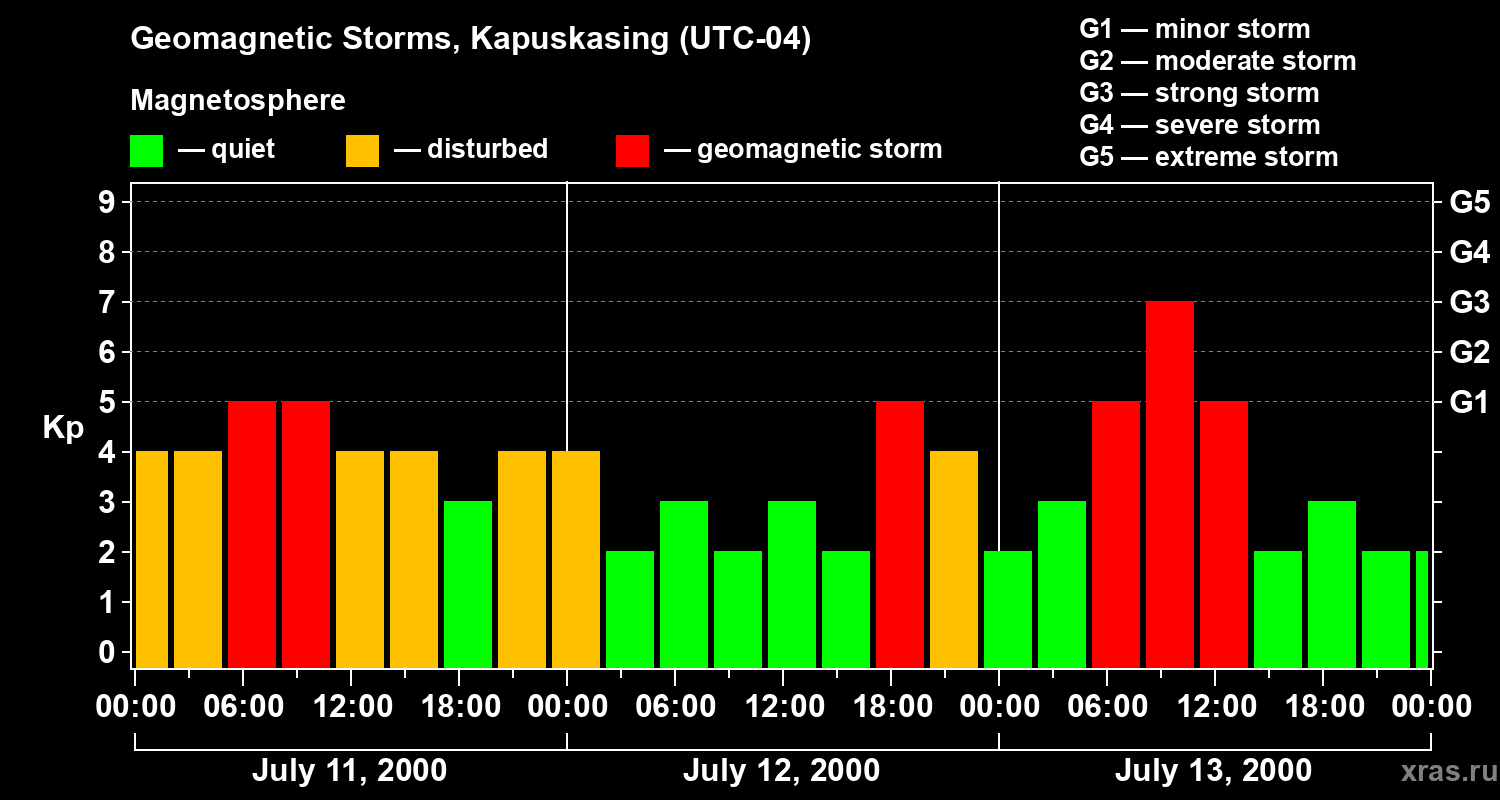 Changes in the geomagnetic index Kp