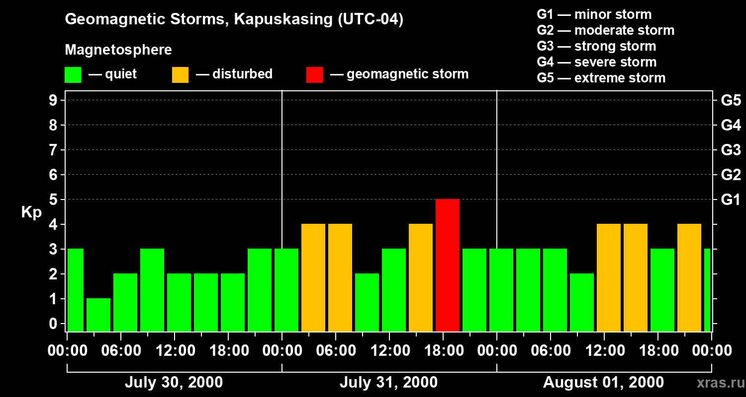 Changes in the geomagnetic index Kp