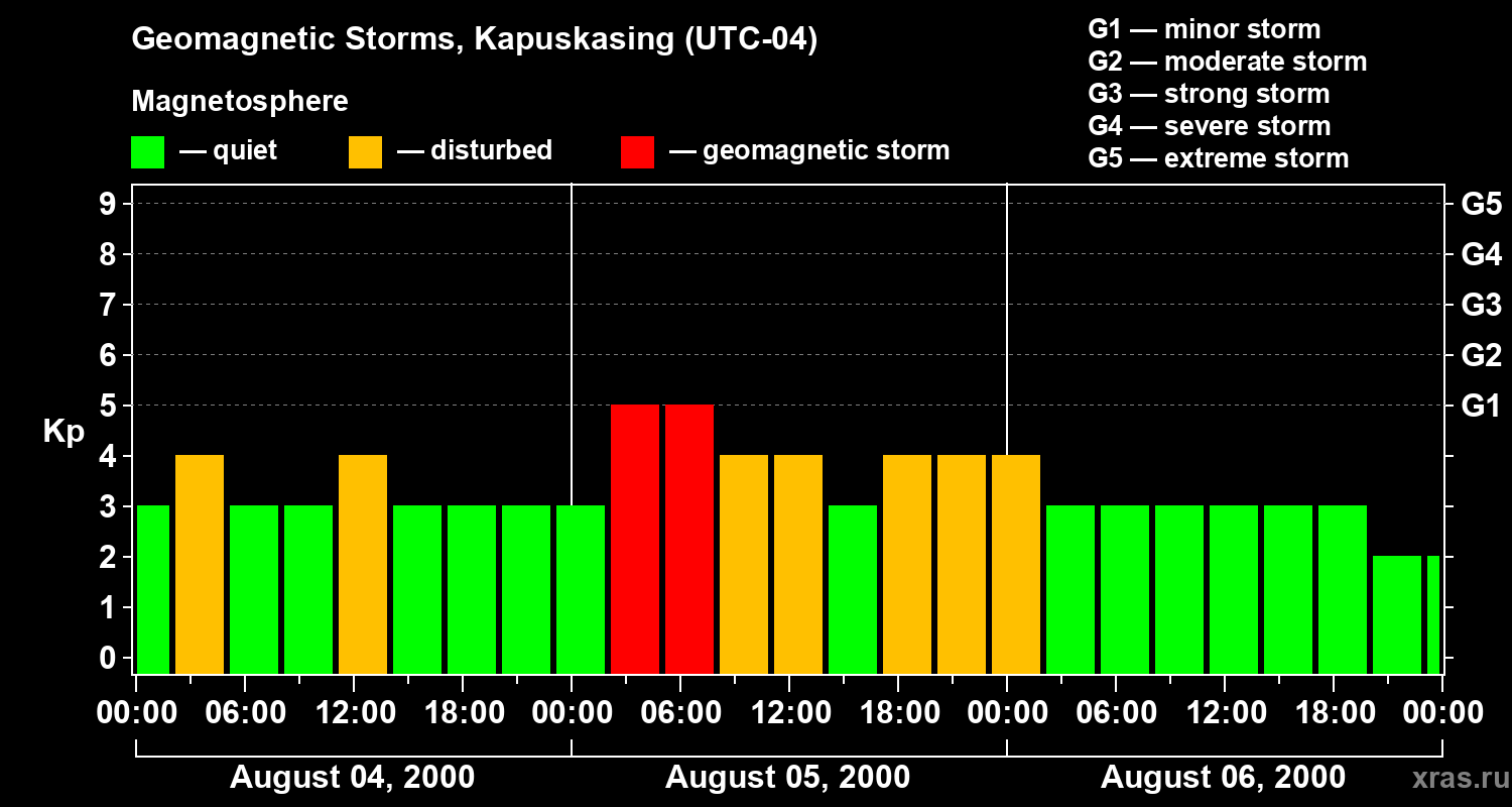 Changes in the geomagnetic index Kp