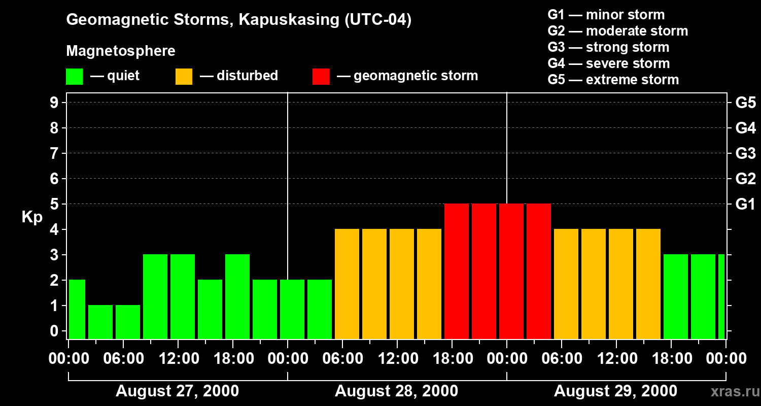 Changes in the geomagnetic index Kp