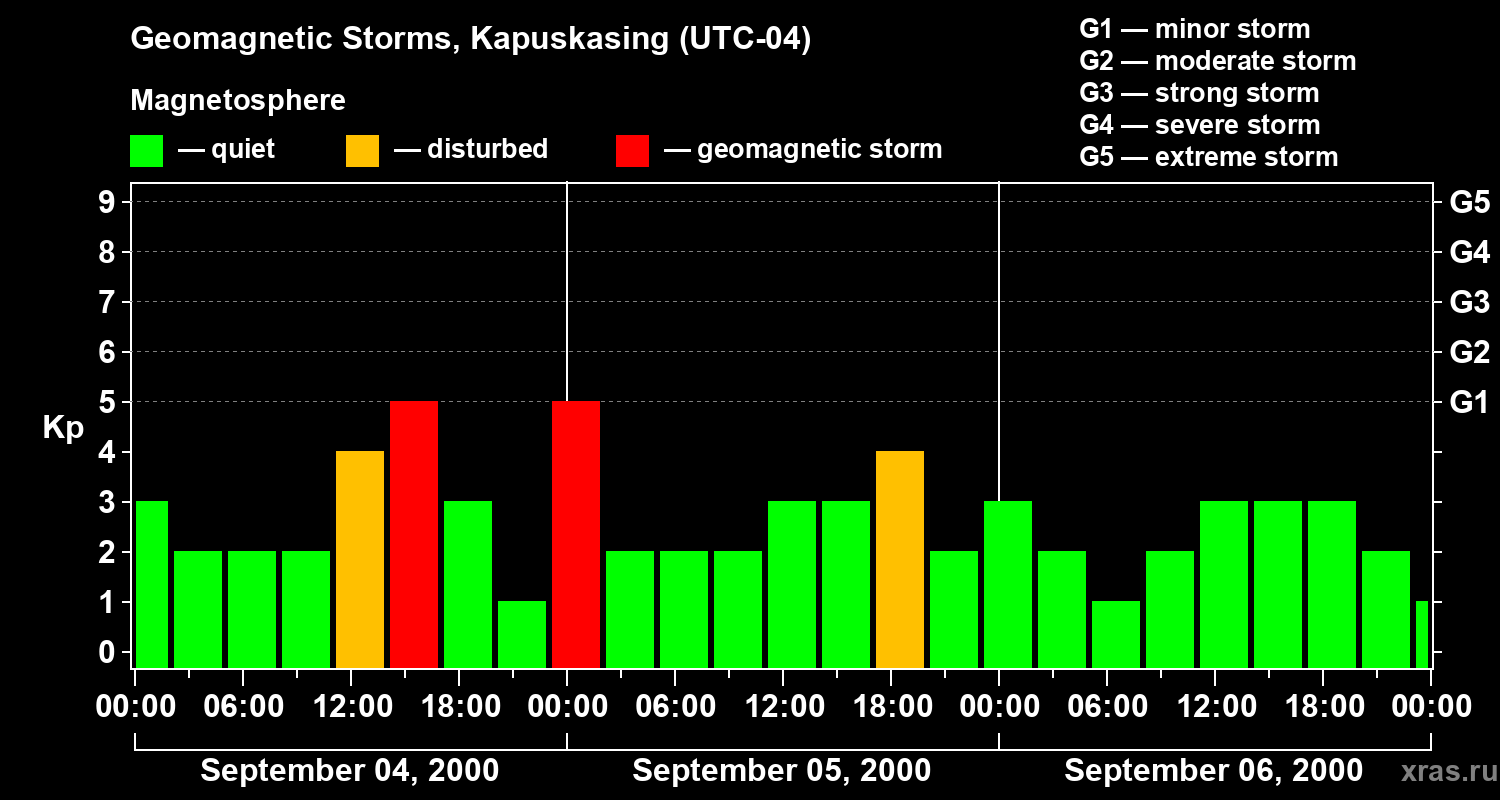Changes in the geomagnetic index Kp