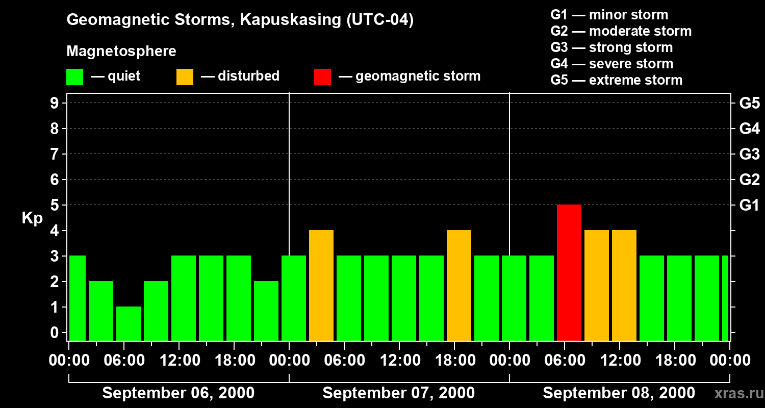 Changes in the geomagnetic index Kp