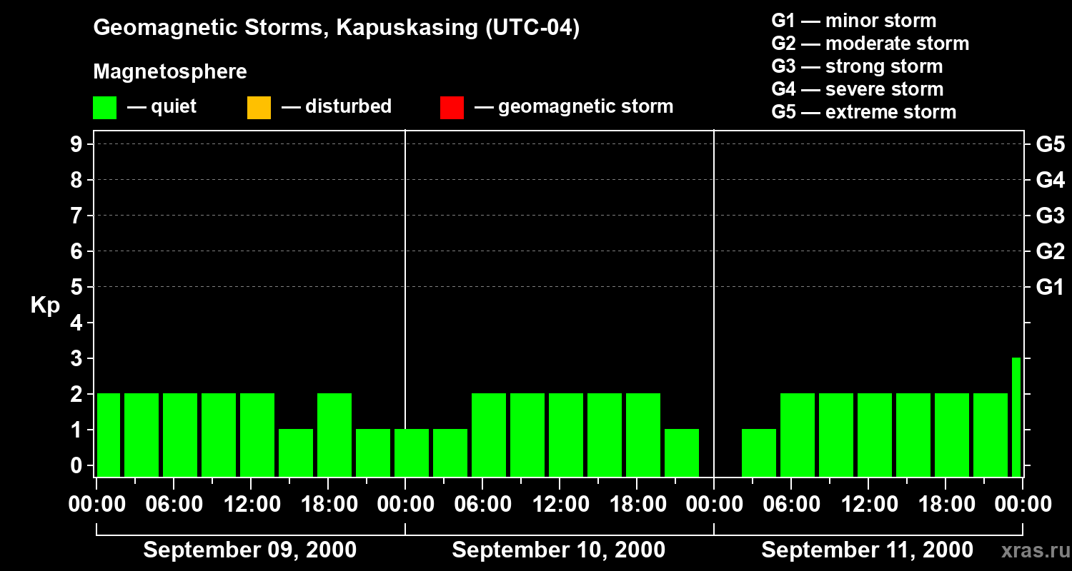 Changes in the geomagnetic index Kp