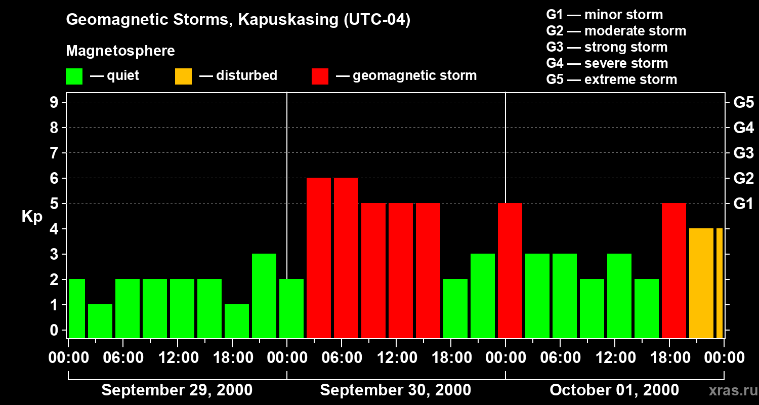 Changes in the geomagnetic index Kp