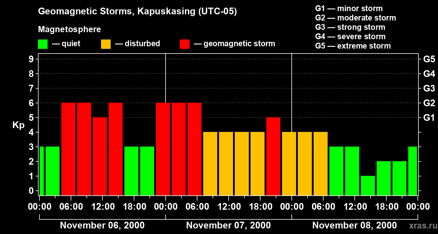 Changes in the geomagnetic index Kp