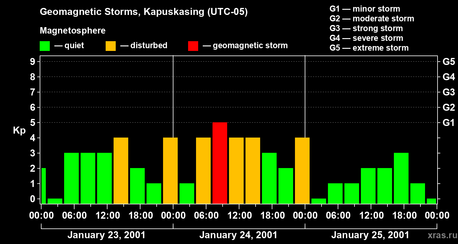Changes in the geomagnetic index Kp