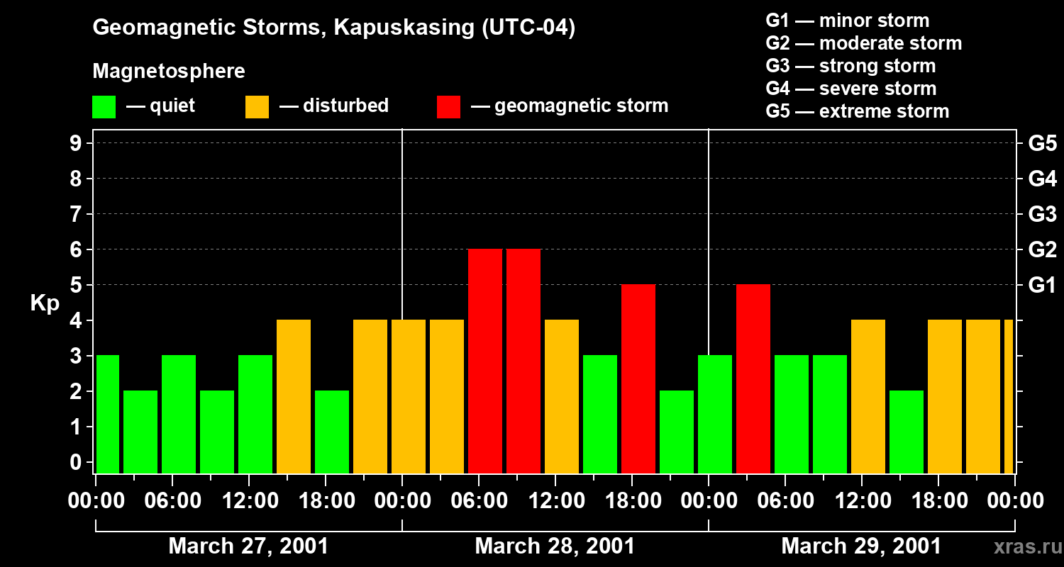 Changes in the geomagnetic index Kp
