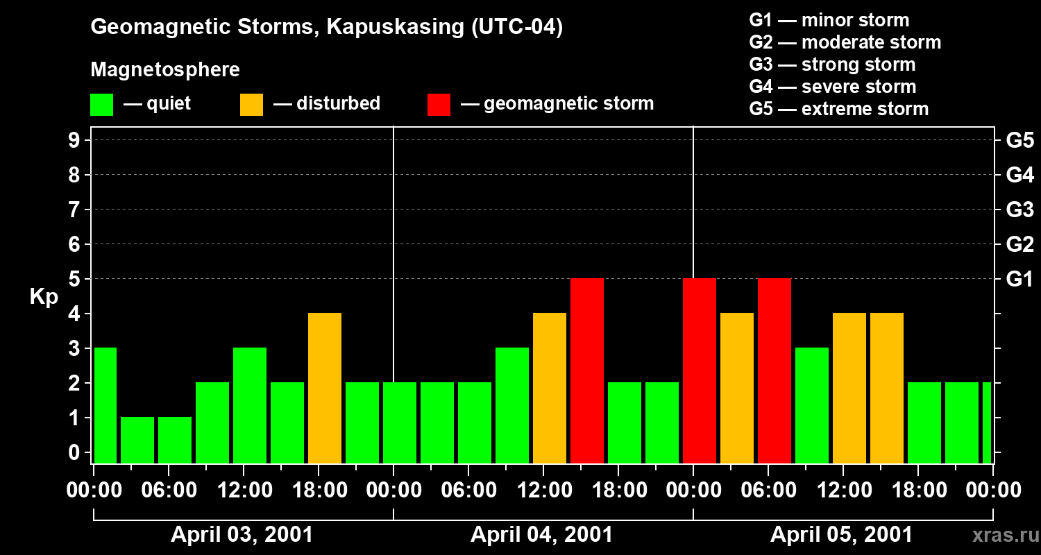 Changes in the geomagnetic index Kp