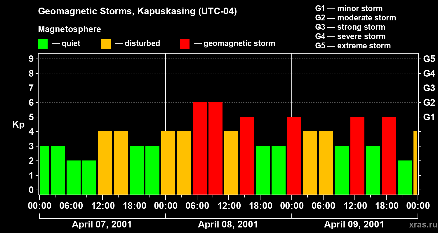 Changes in the geomagnetic index Kp