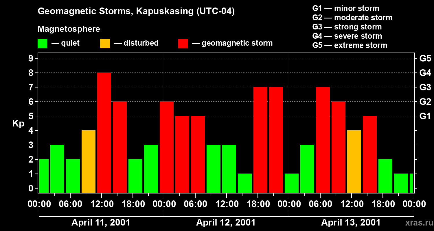 Changes in the geomagnetic index Kp