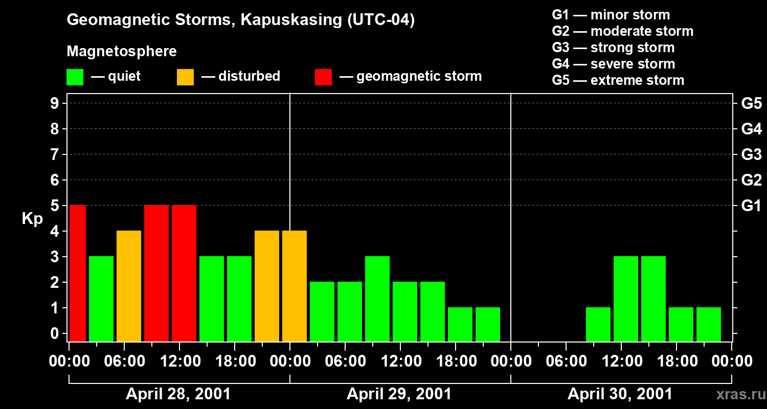 Changes in the geomagnetic index Kp