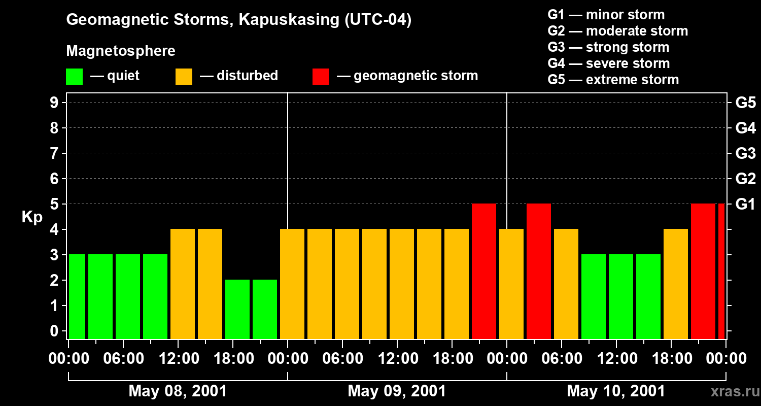 Changes in the geomagnetic index Kp