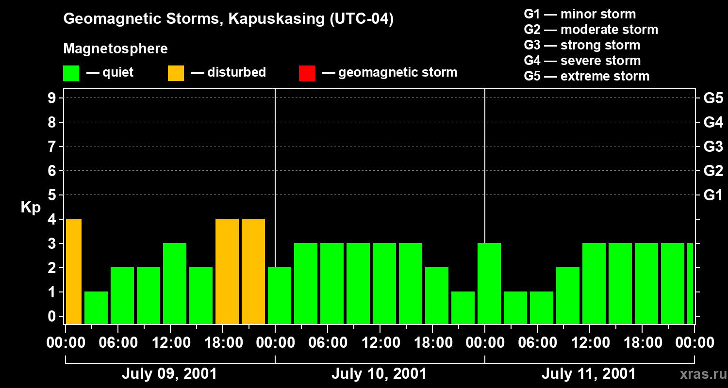 Changes in the geomagnetic index Kp