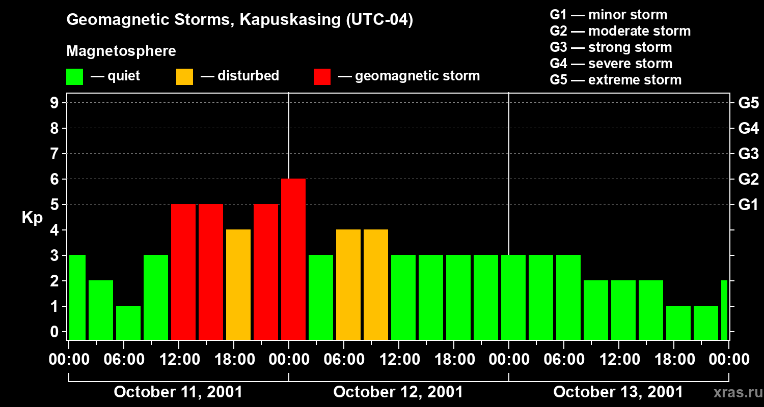 Changes in the geomagnetic index Kp