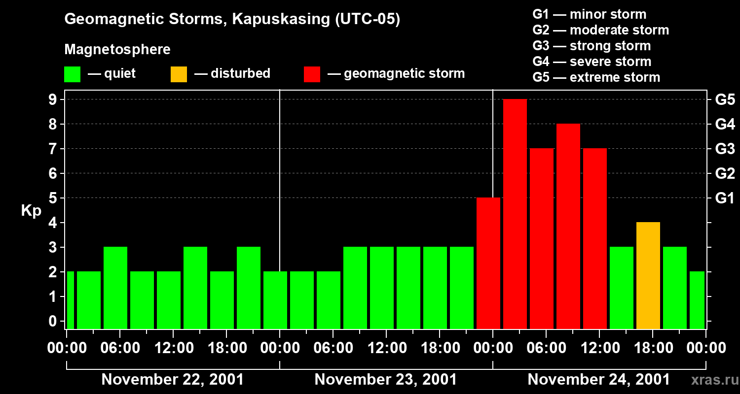 Changes in the geomagnetic index Kp