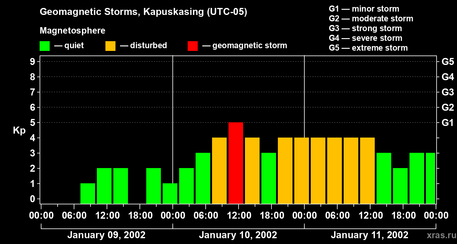 Changes in the geomagnetic index Kp