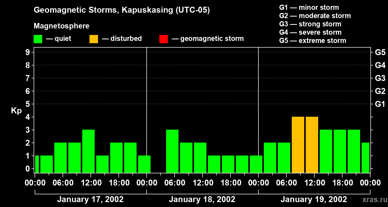 Changes in the geomagnetic index Kp