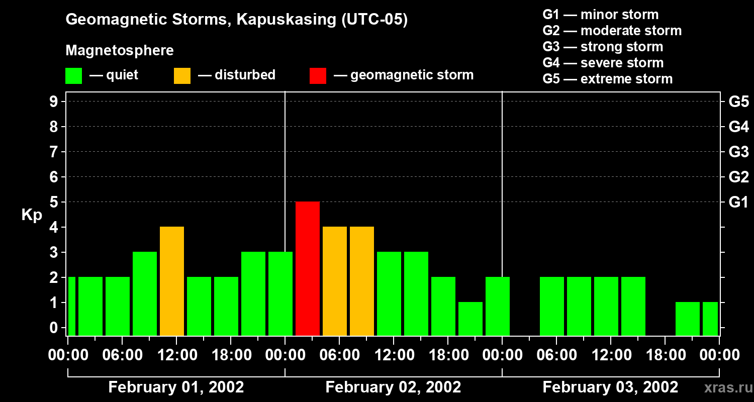 Changes in the geomagnetic index Kp