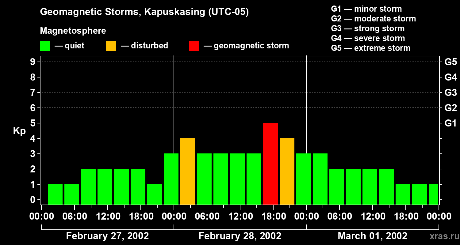 Changes in the geomagnetic index Kp