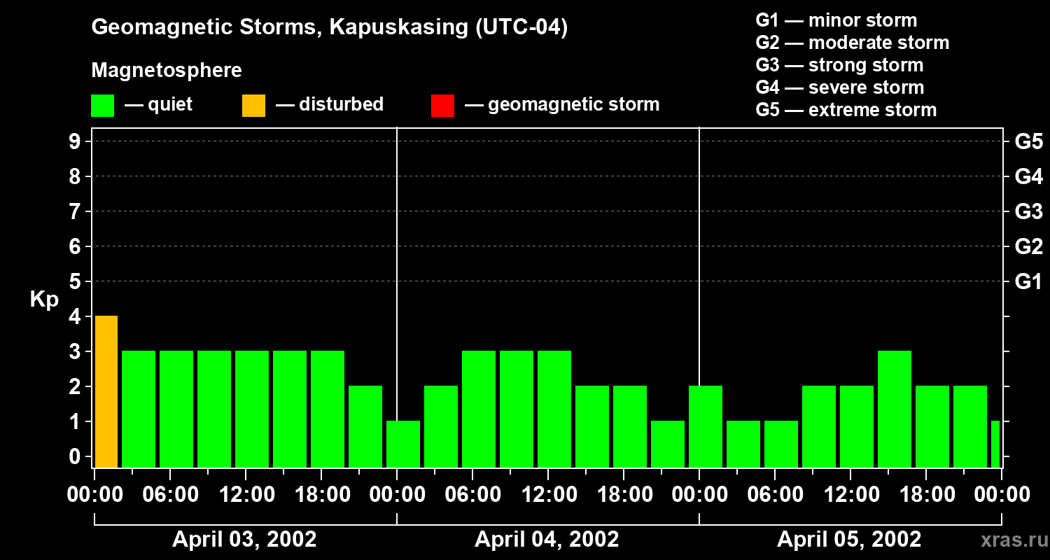 Changes in the geomagnetic index Kp