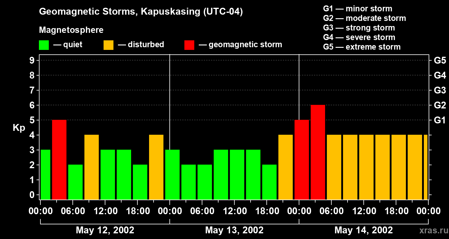 Changes in the geomagnetic index Kp