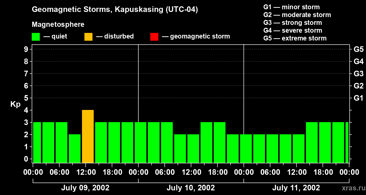 Changes in the geomagnetic index Kp