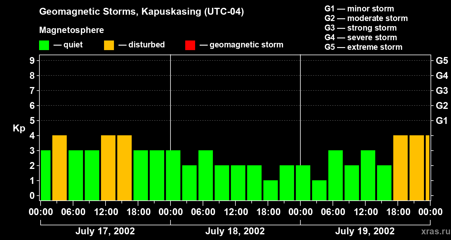 Changes in the geomagnetic index Kp