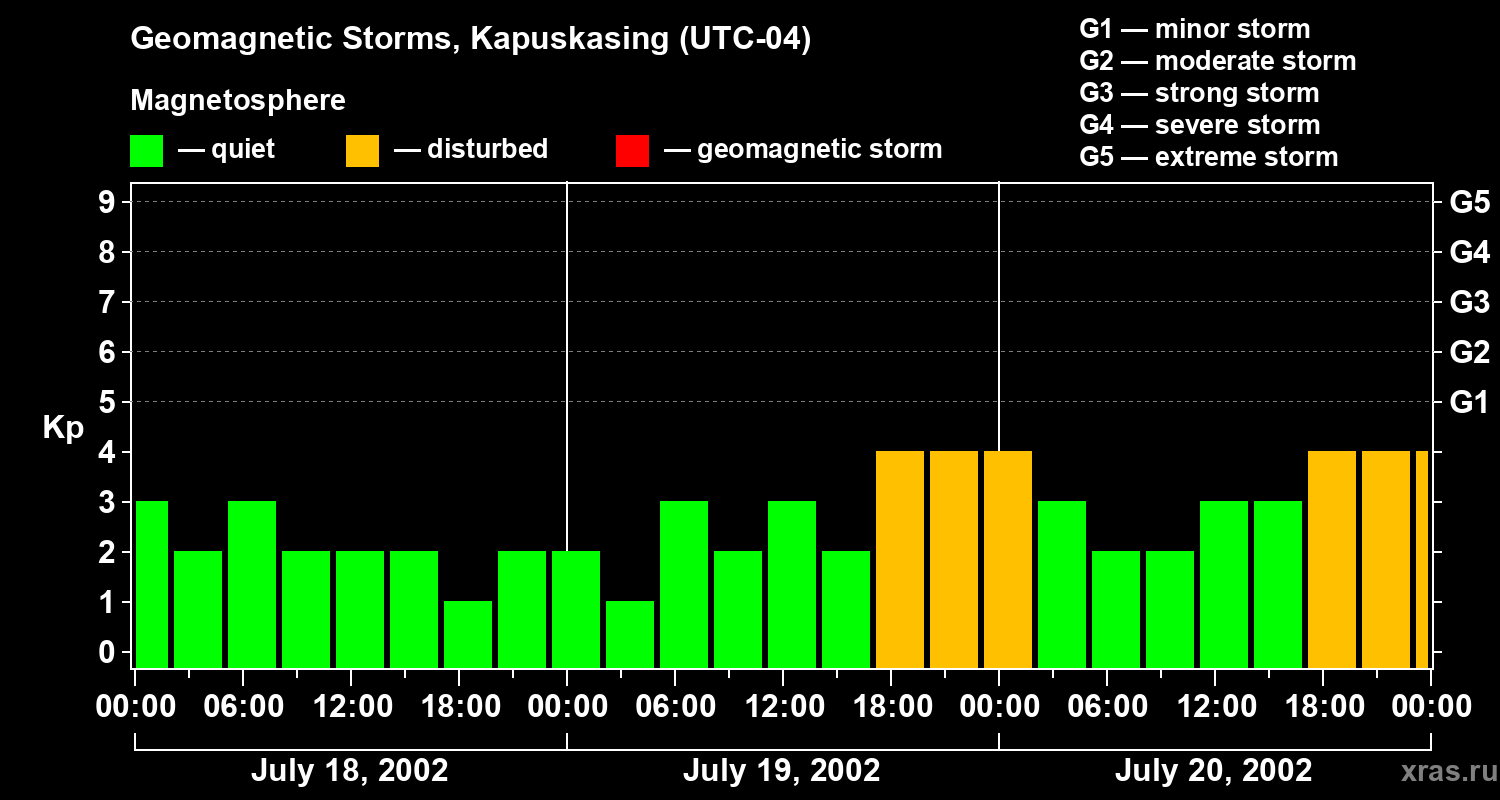 Changes in the geomagnetic index Kp