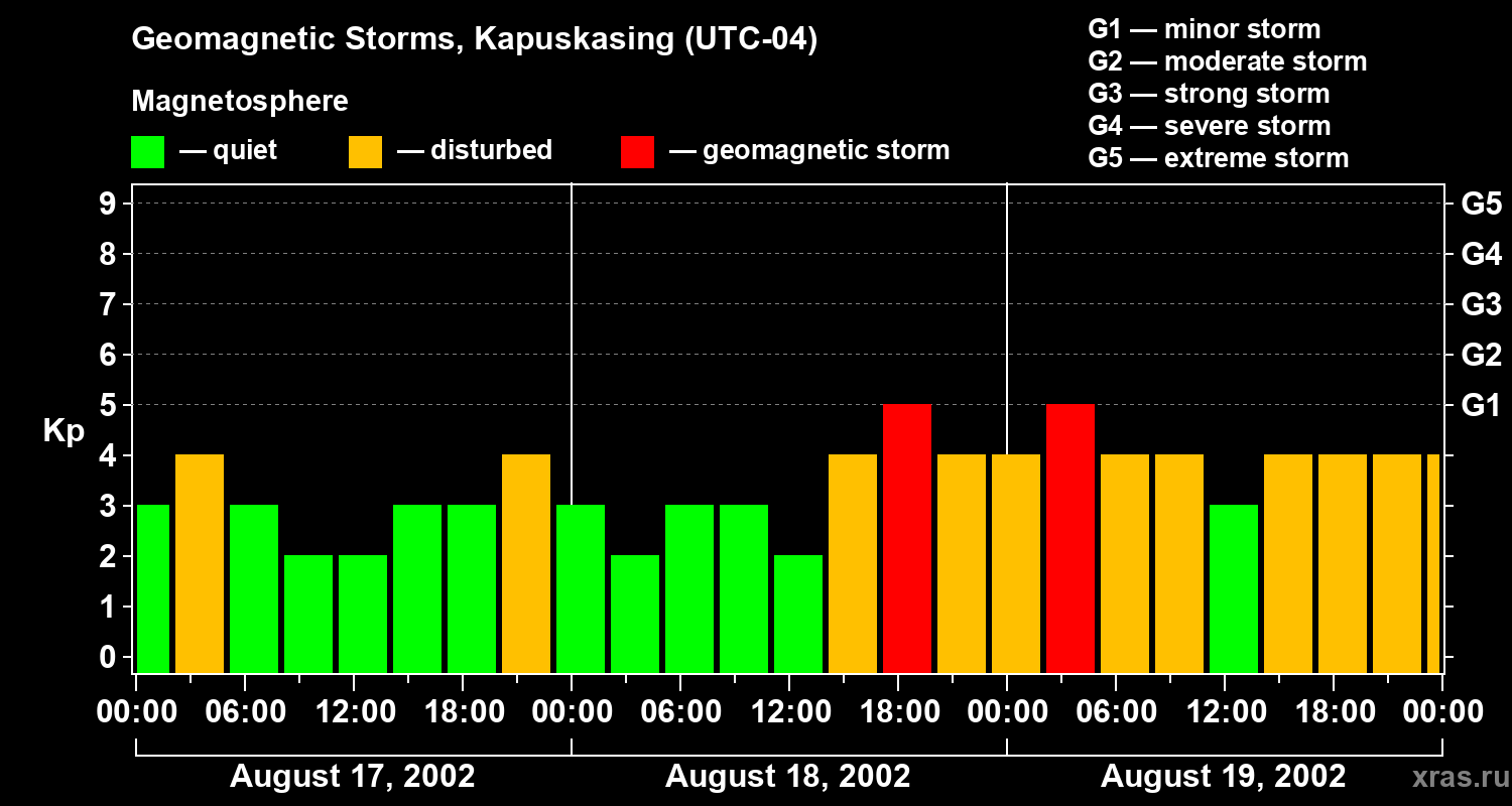 Changes in the geomagnetic index Kp