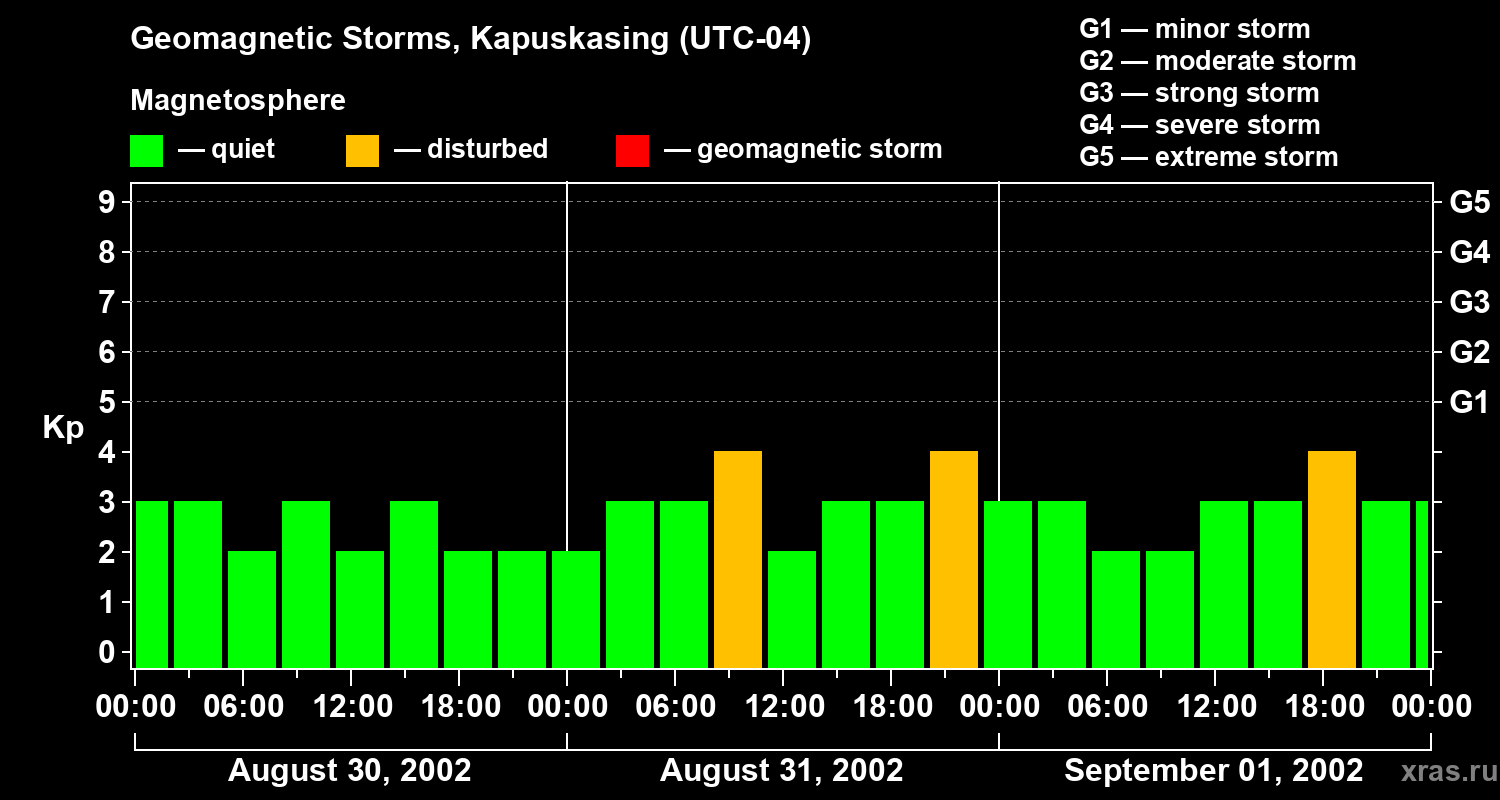 Changes in the geomagnetic index Kp