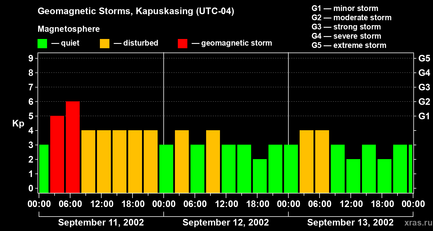 Changes in the geomagnetic index Kp