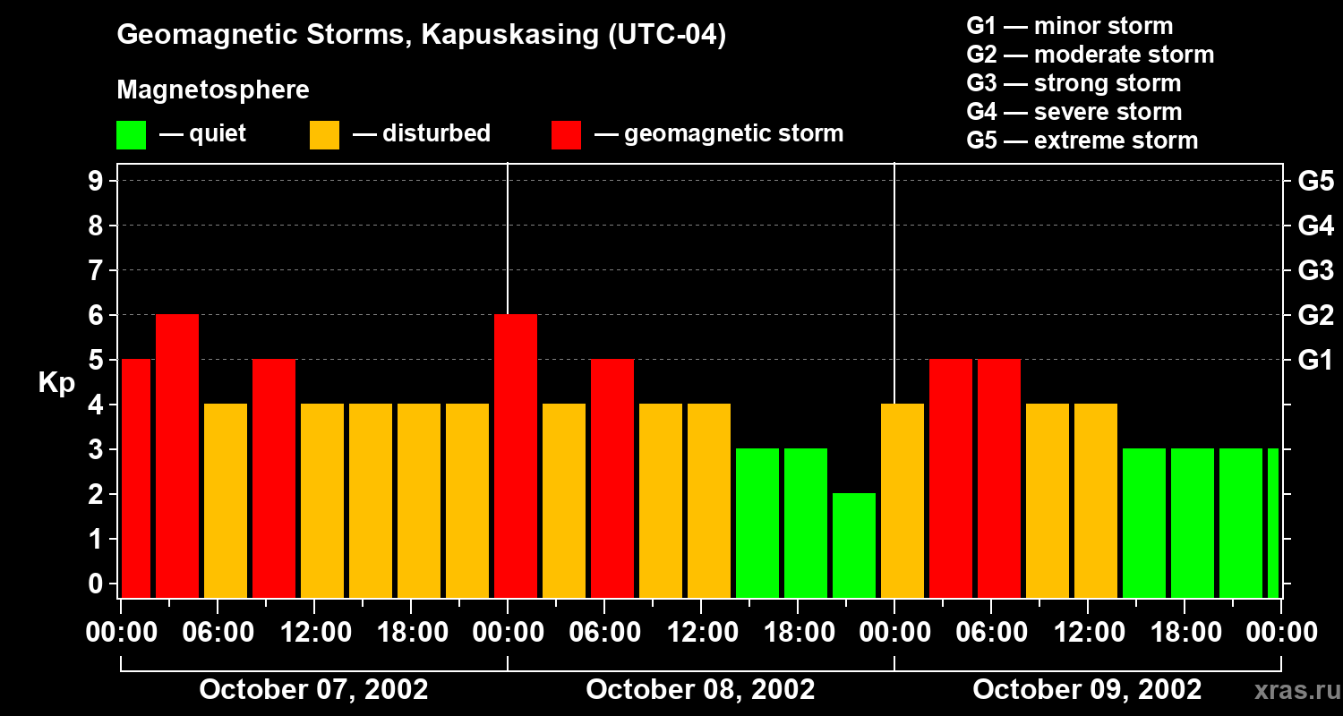 Changes in the geomagnetic index Kp