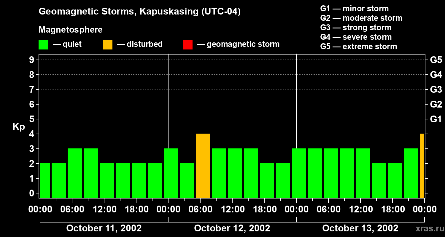 Changes in the geomagnetic index Kp