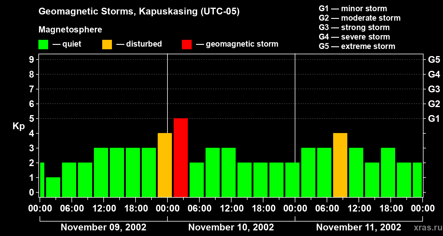 Changes in the geomagnetic index Kp