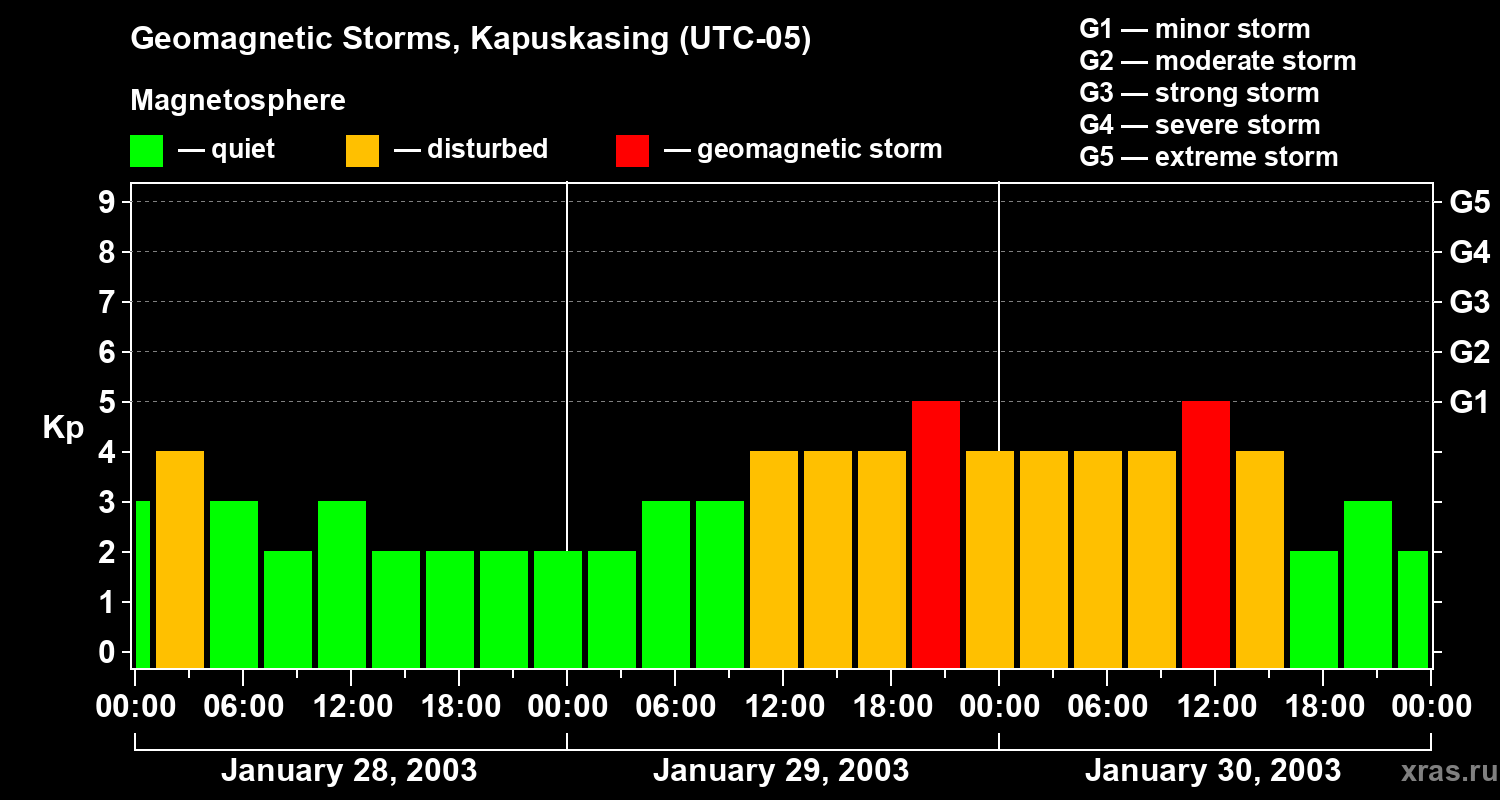 Changes in the geomagnetic index Kp
