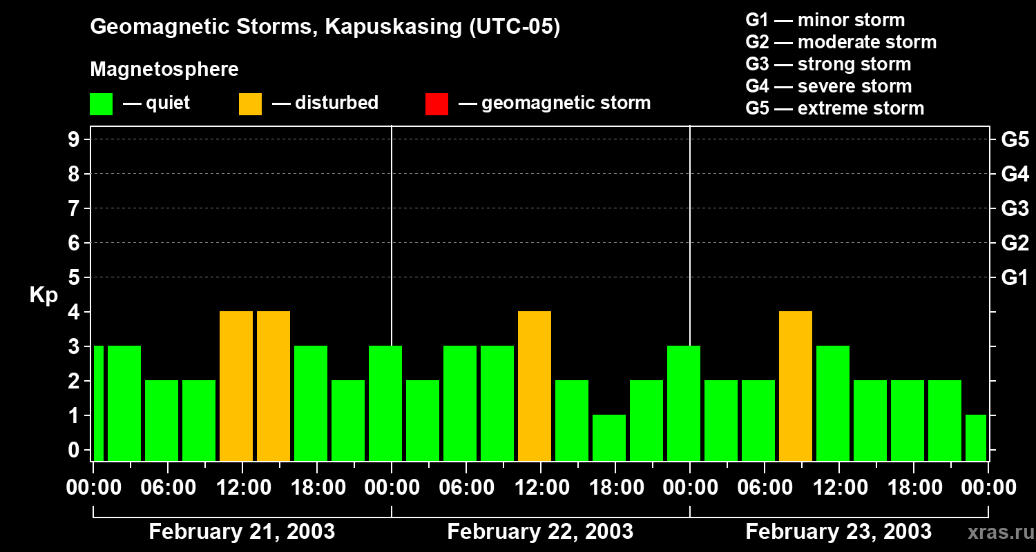 Changes in the geomagnetic index Kp