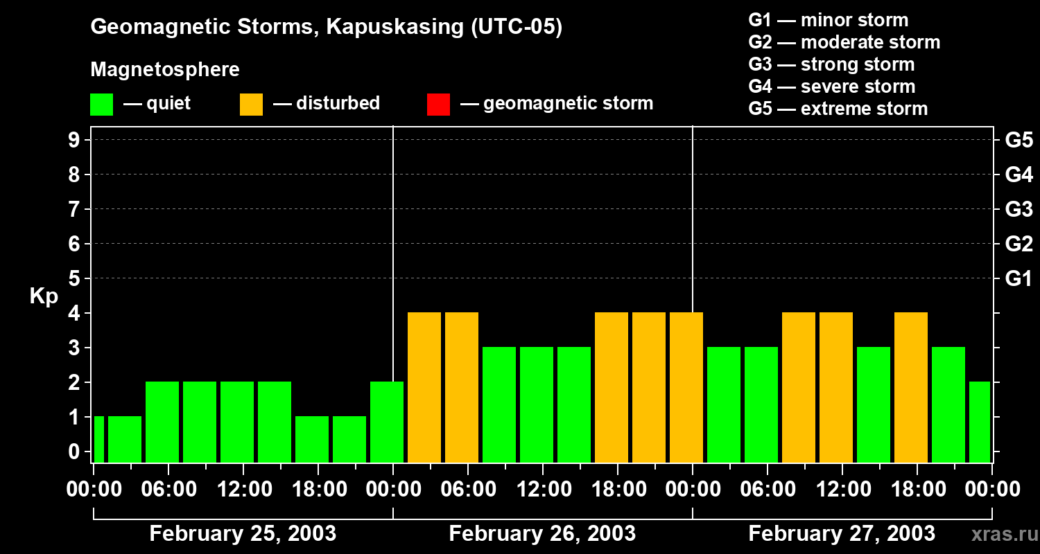 Changes in the geomagnetic index Kp