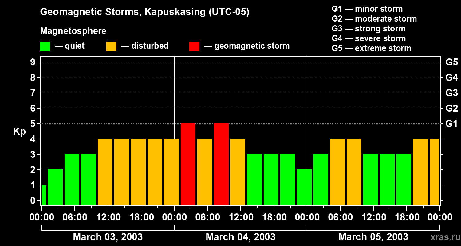 Changes in the geomagnetic index Kp