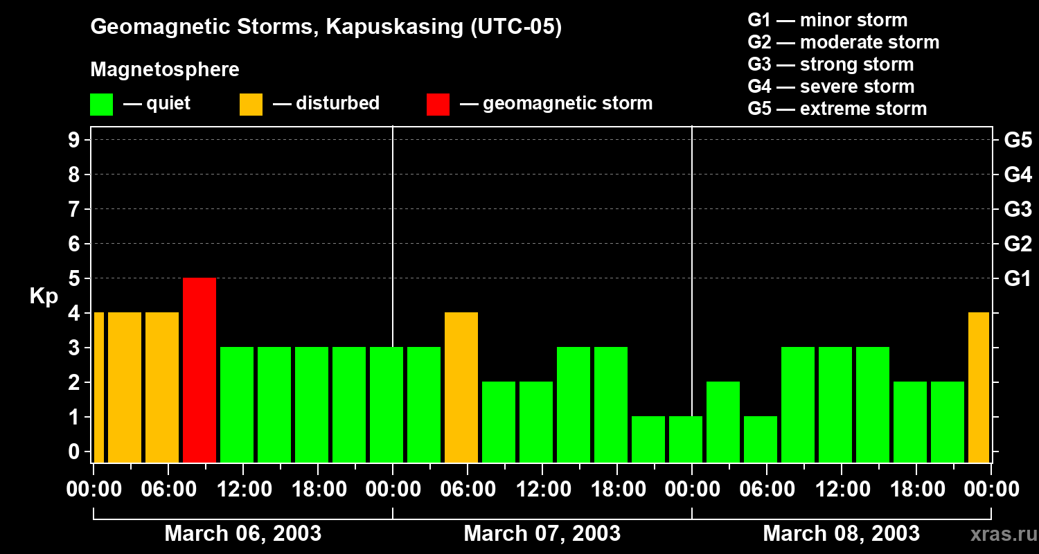 Changes in the geomagnetic index Kp