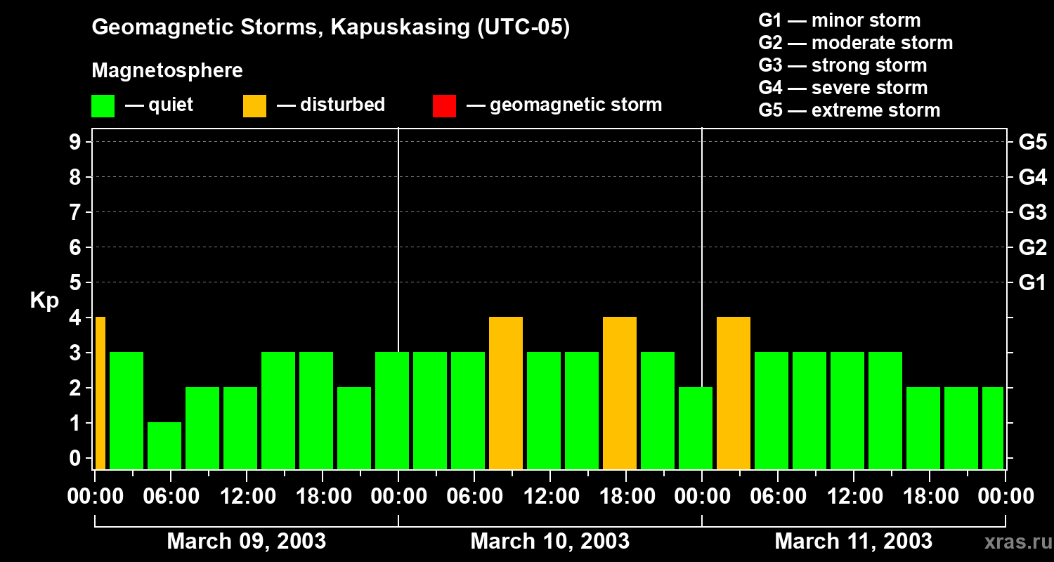 Changes in the geomagnetic index Kp